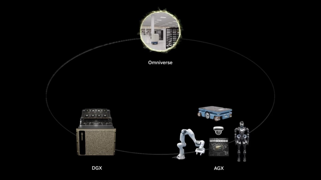 Physische KI wird von drei Computern, NVIDIA DGX, Omniverse und AGX, beschleunigt