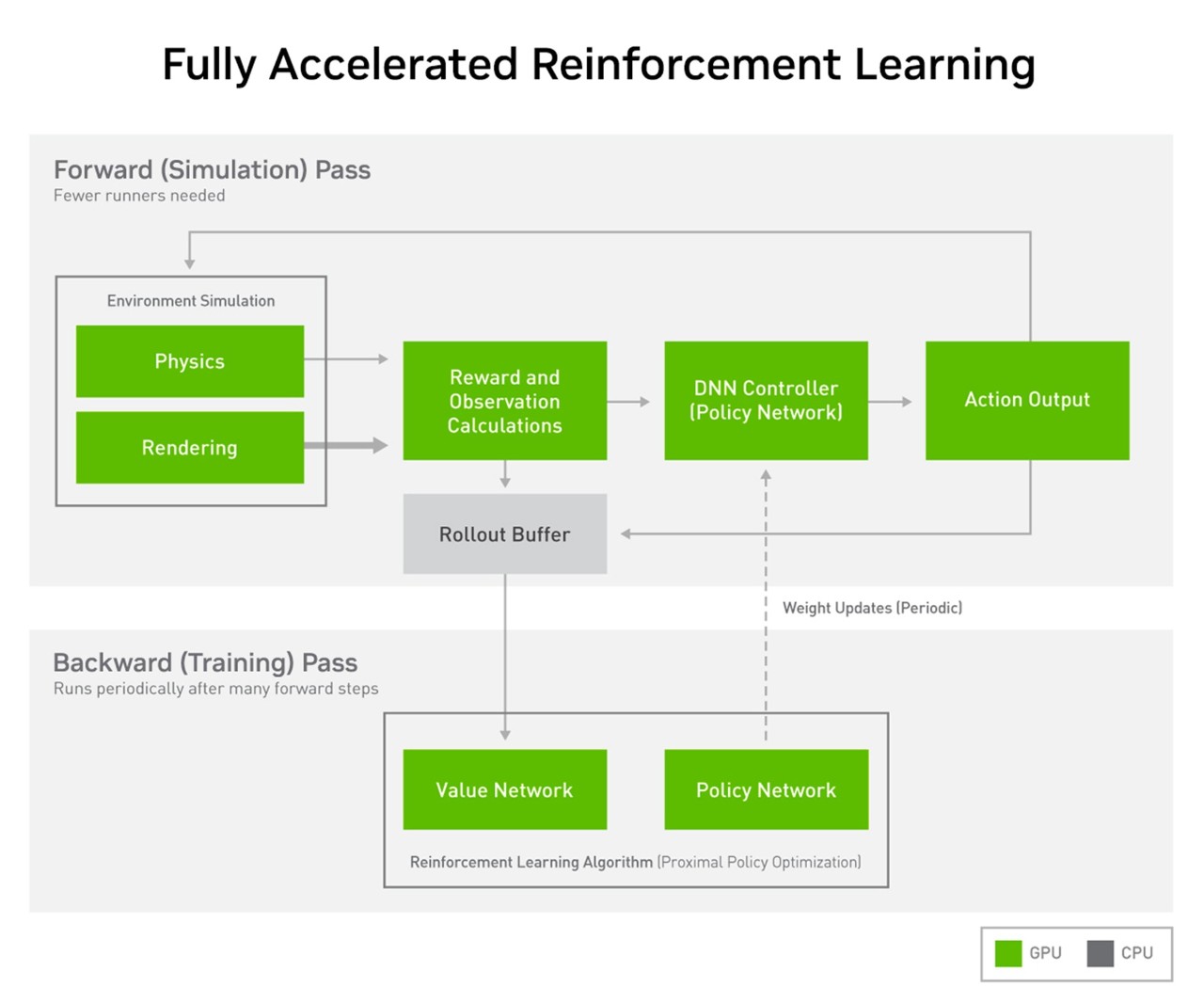 Fully Accelerated Reinforcement Learning