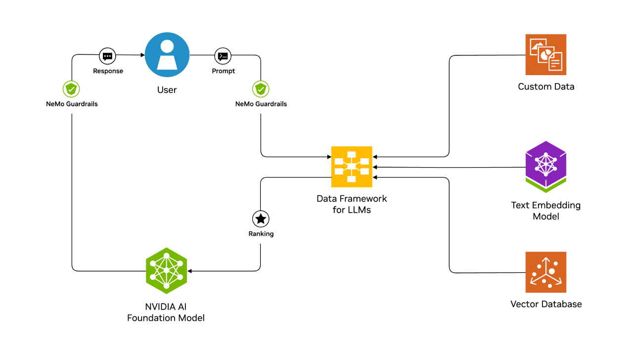 RAG Architecture